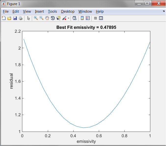 Emissivity Residual Plot