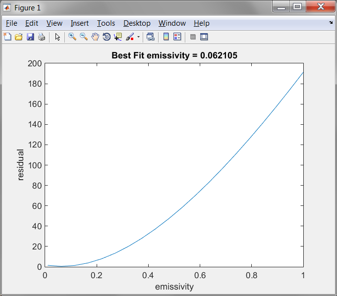 Emissivity Residual Plot