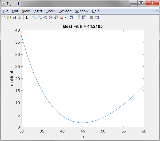 h Residual Plot