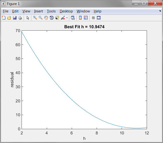 h Residual Plot