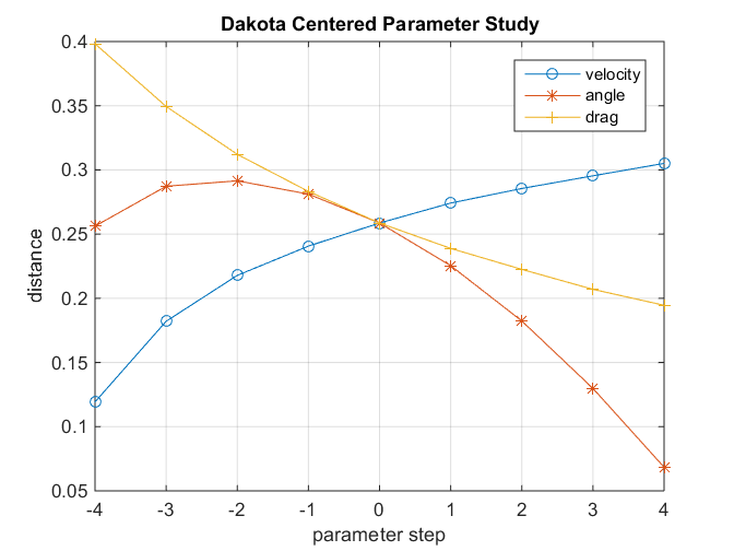 Centered Parameter Study Step Plot