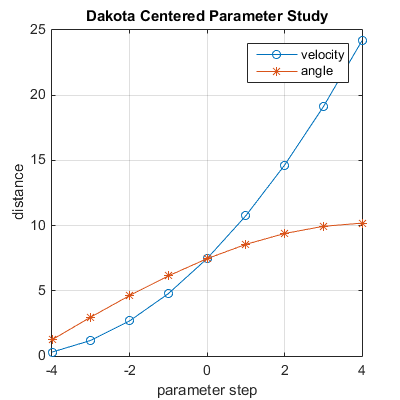 Response vs Parameter Step