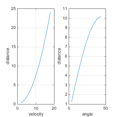fig: Response vs Variables