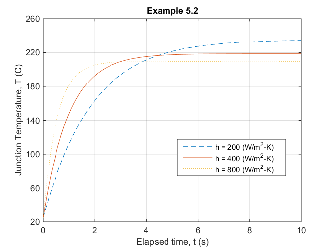 Example 5.2 Results Plot